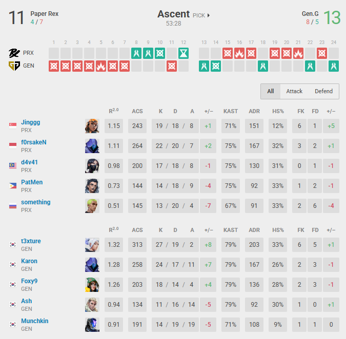 PRX vs Gen.G map 1 stats and summary